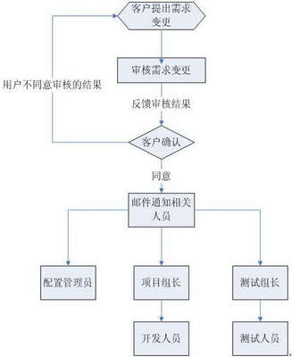 如何做好需求变更管理?--需求变更流程规范