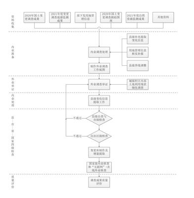 天峨县自然资源局 关于印发《天峨县2021年度国土变更调查 实施方案》的通知(峨自然资字〔2022〕1号)