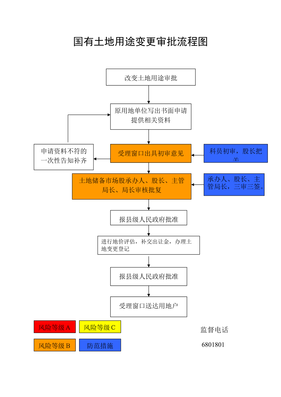 国有土地用途变更审批流程图