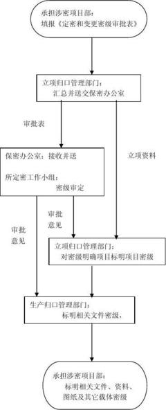 定密和变更密级工作流程图