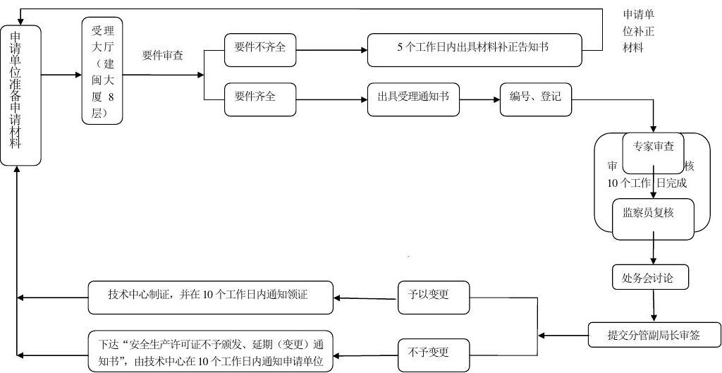 安全生产许可证简单变更流程图