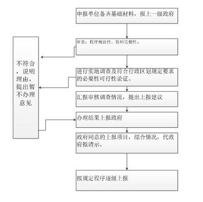 行政区划调整变更办理审核转报流程图