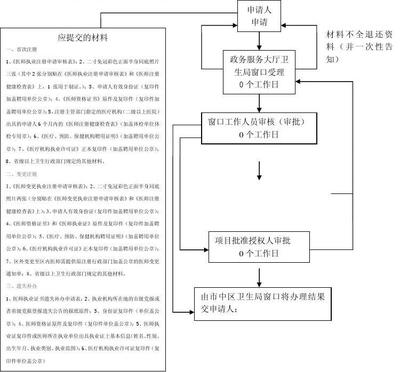 医师注册、变更流程图