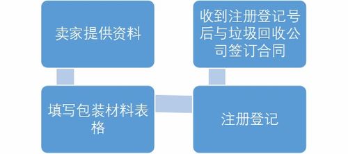 亚马逊德国包装法(VerpackG)验资指南